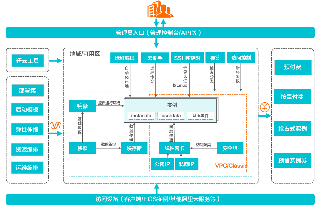 阿里云服务器ECS的产品组件架构图