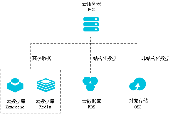 阿里云数据库RDS数据多样化存储架构