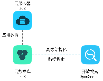 阿里云数据库RDS典型应用开放搜索
