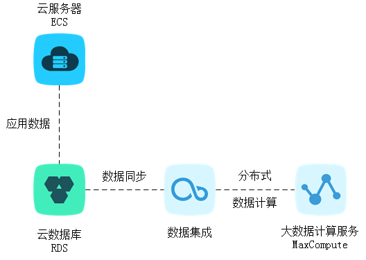 RDS如何结合大数据计算服务使用