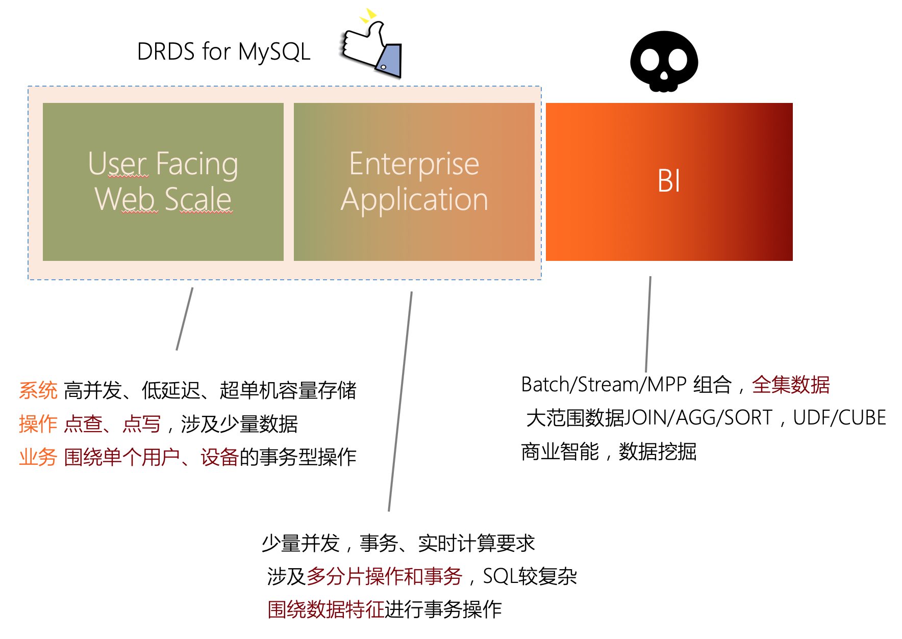 分布式数据库DRDS特点