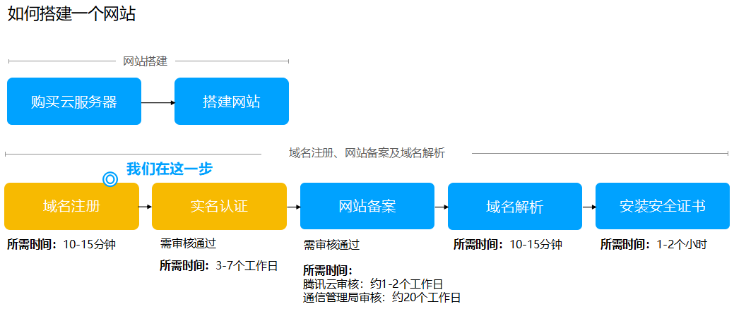 网站流程