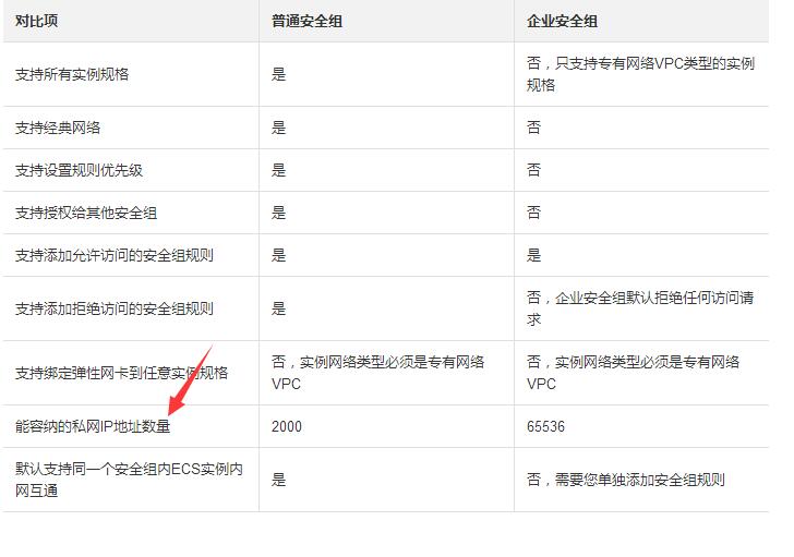 阿里云服务器企业安全组