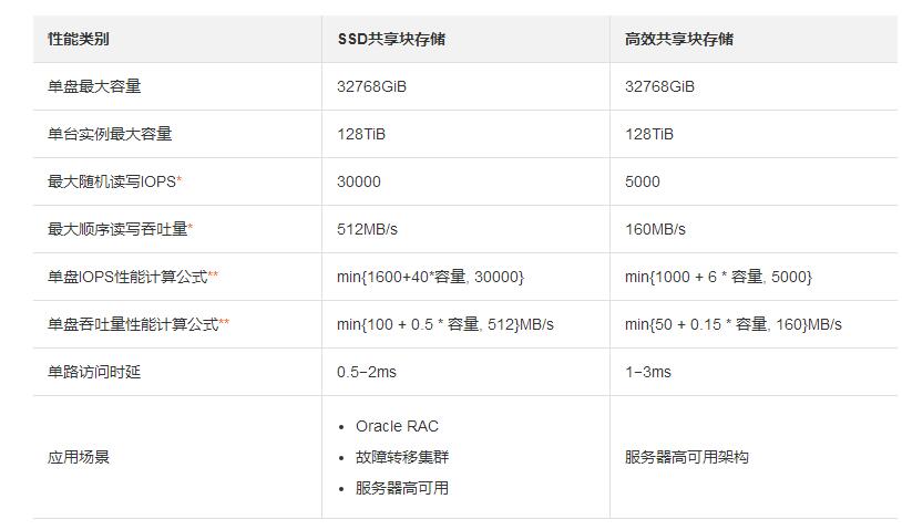 共享块存储性能